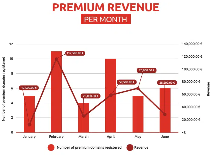 .Me Domain Name breaks down its premium sales so far this year - www.nicenic.net