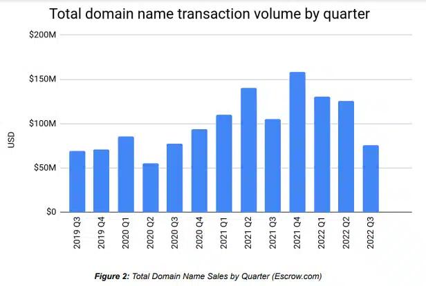 Aftermarket domain sales at Escrow.com plummet in Q3 - NiceNIC.NET