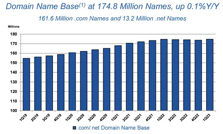 Verisign adds 1 million .com/.net domains in Q1 - NiceNIC.NET