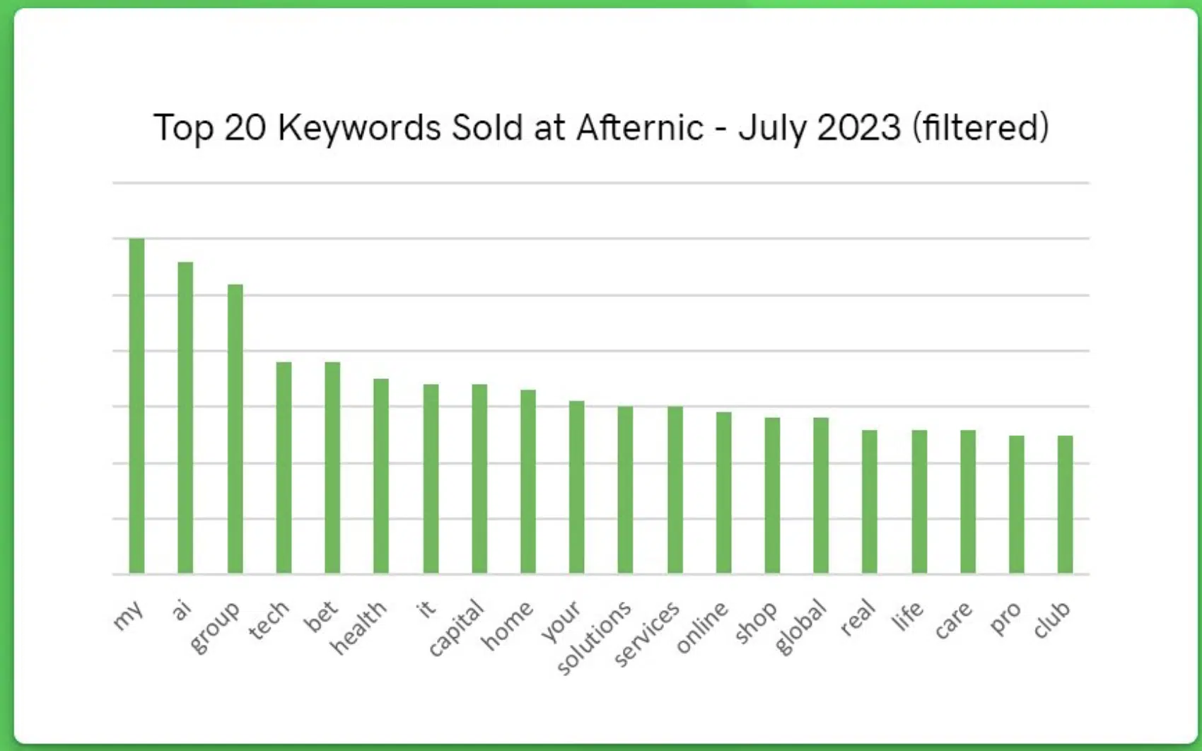 Top 3 selling keywords unchanged at Afternic | NiceNIC.NET