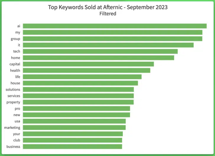Afternic's top keywords: guess what's #1? | NiceNIC.NET