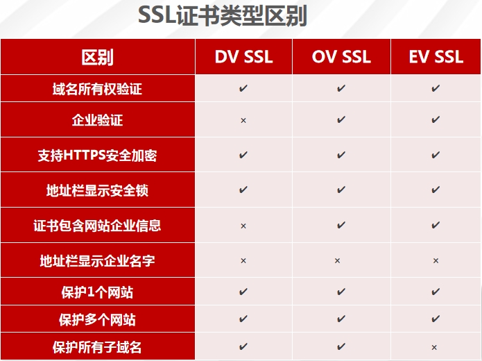 SSL证书类型区别