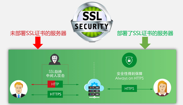 SSL证书保护网站安全