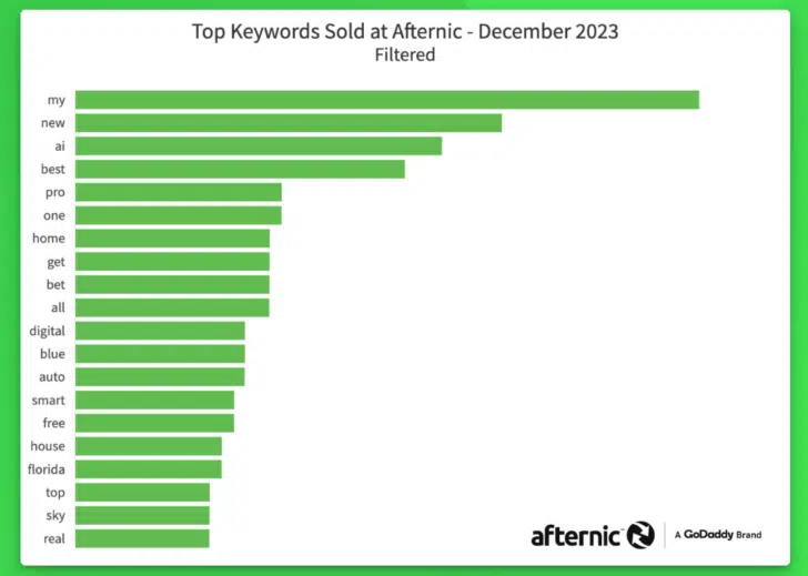 Afternic releases a "new" keyword report