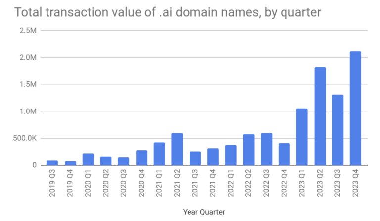 Escrow.com reports domain sales decline in Q4, but .AI strong | NiceNIC.NET