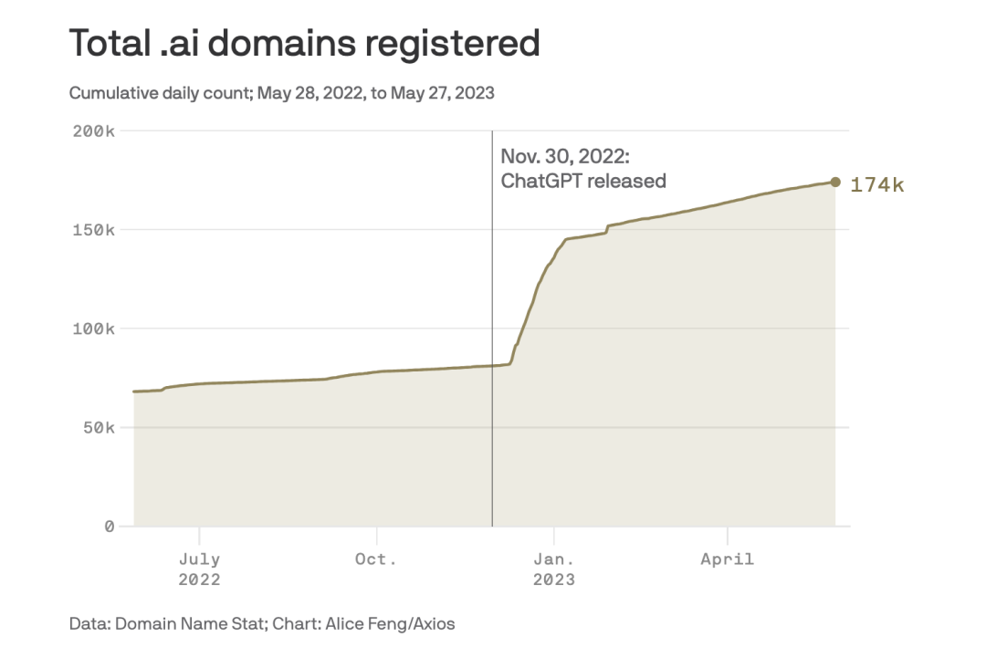 ChatGPT 发布后，.ai 注册域名开始成倍增长
