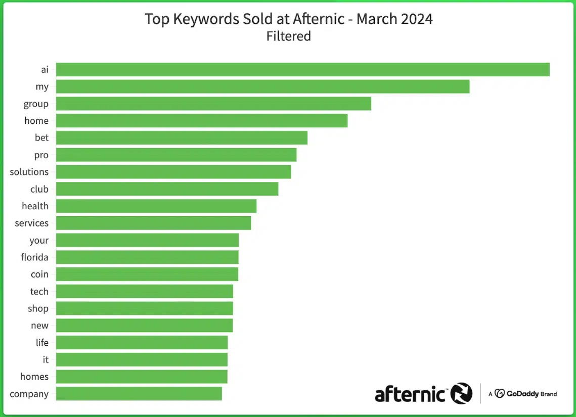 AI is back on top in the domain name aftermarket