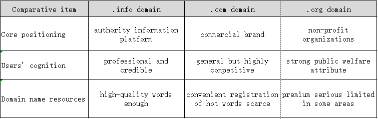 What is a .info domain |  A domain that helps create a trusted knowledge portal