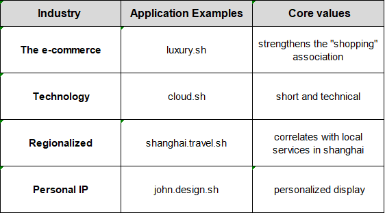 What is a .SH domain | How does .SH domain become the new darling of global business? What is a .SH domain | How does .SH domain become the new darling of global business?