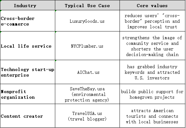 :	 What is .US? & What are the benefits of .US domain?