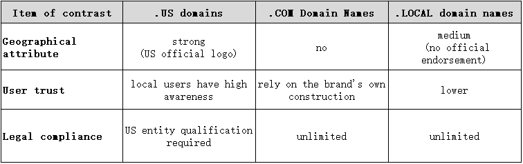 What is .US? & What are the benefits of .US domain?