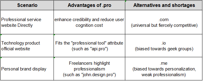 What is .pro domain?  |  limited time discount to help you upgrade brand authority