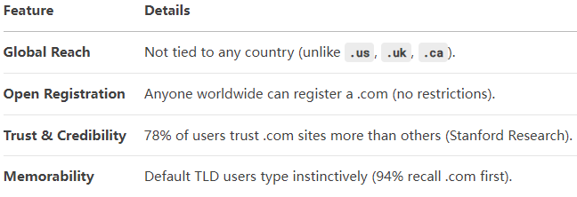 Is .com suitable for me? Should l Buy a .com Domain?