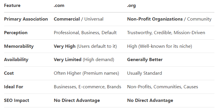 Is .domain com suitable for me? Which one is better ? -compare with .org