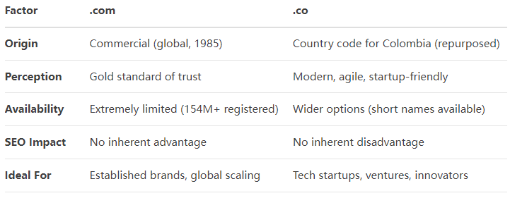  .com vs .co | Which Domain is better for Startups? How to register?