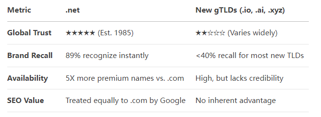 .com alternative? .net Domains: The Smart Backup for Brand Recognition