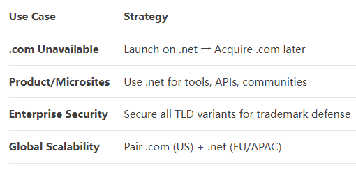 .com alternative? .net Domains: The Smart Backup for Brand Recognition