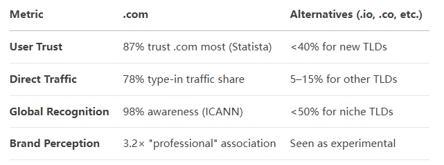  92% Type .com First | Benefits From Domain .com Registration 