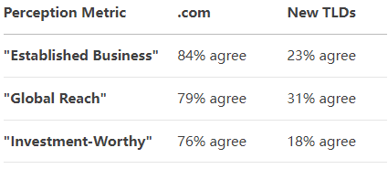 Smart Domain .com: 73% Higher Trust Than New Extensions | Why&Who choose one?