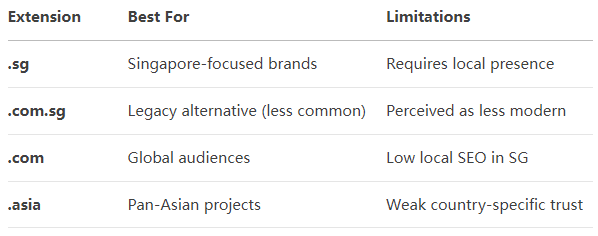 What Is domain name .sg? Should l buy .sg domain?