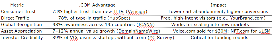Choose .Domain .COM for Long-Term Growth: registration and brand protection