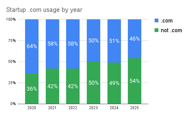 The Rise of Non-Traditional Domains in Tech Startups