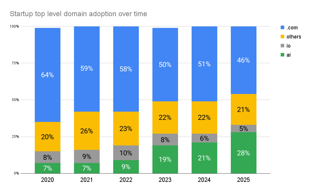 The Rise of Non-Traditional Domains in Tech Startups