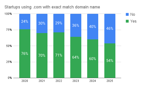 The Rise of Non-Traditional Domains in Tech Startups