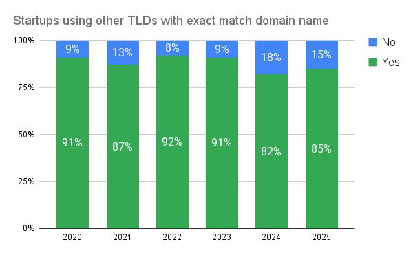 The Rise of Non-Traditional Domains in Tech Startups