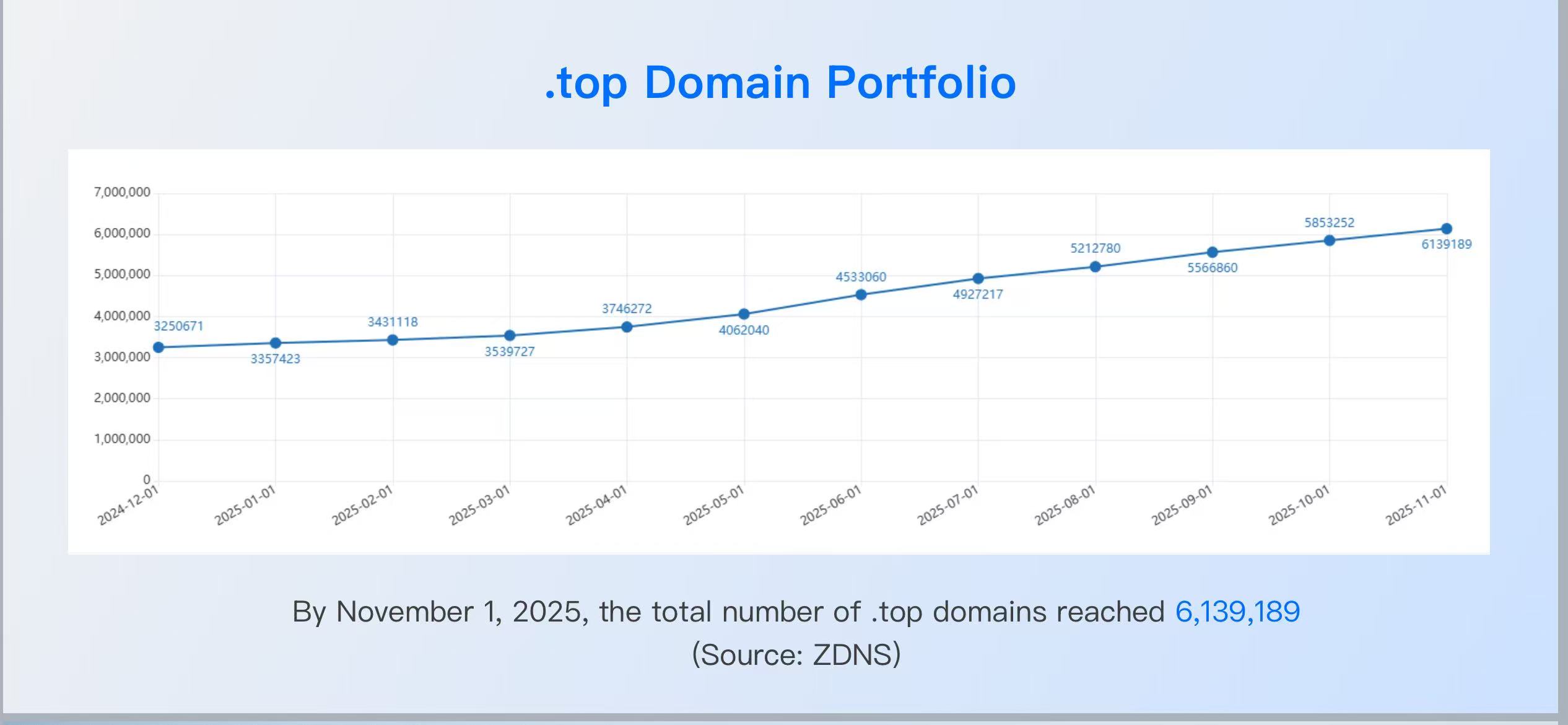 .TOP Domain Surge: New Data from the 2025 Asia Domain Name Summit Reveals Rapid Global Growth