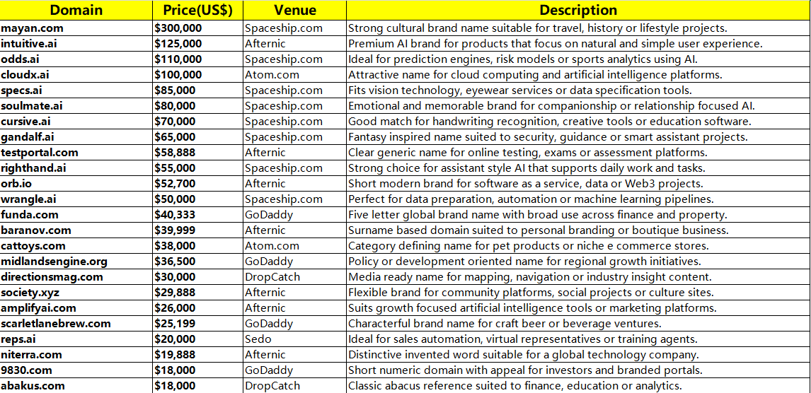 Mayan.com Tops the Chart with a 300000 Dollar Sale as AI Domains Lead a Strong Week in Global Premium Domain Trading