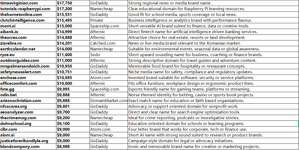 Mayan.com Tops the Chart with a 300000 Dollar Sale as AI Domains Lead a Strong Week in Global Premium Domain Trading