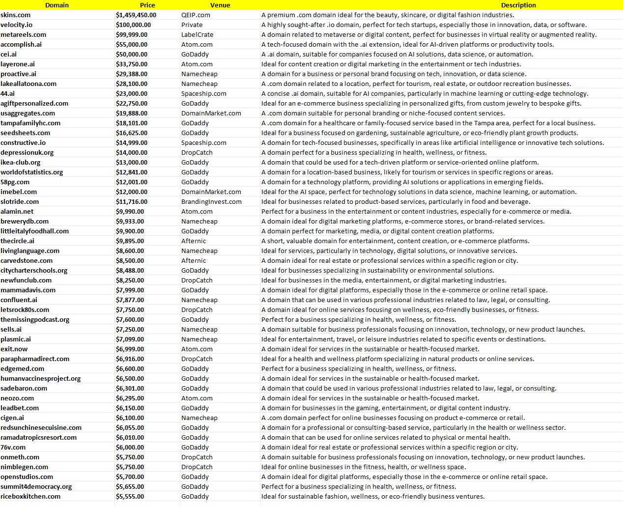 ChatGPT said:  Domain Trading Insights: Top Domains Selling for Up to $1.45 Million and How to Leverage This Market