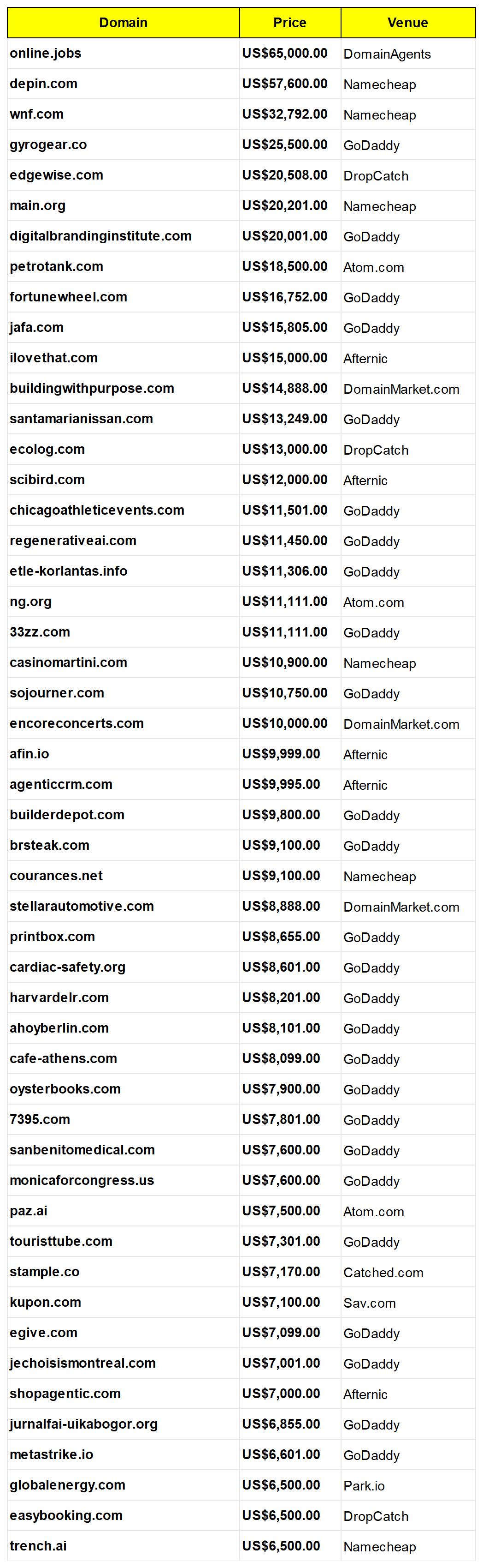 online.jobs 65K and depin.com 57.6K Highlight a Week Where Tech and Brandables Pulled Apart