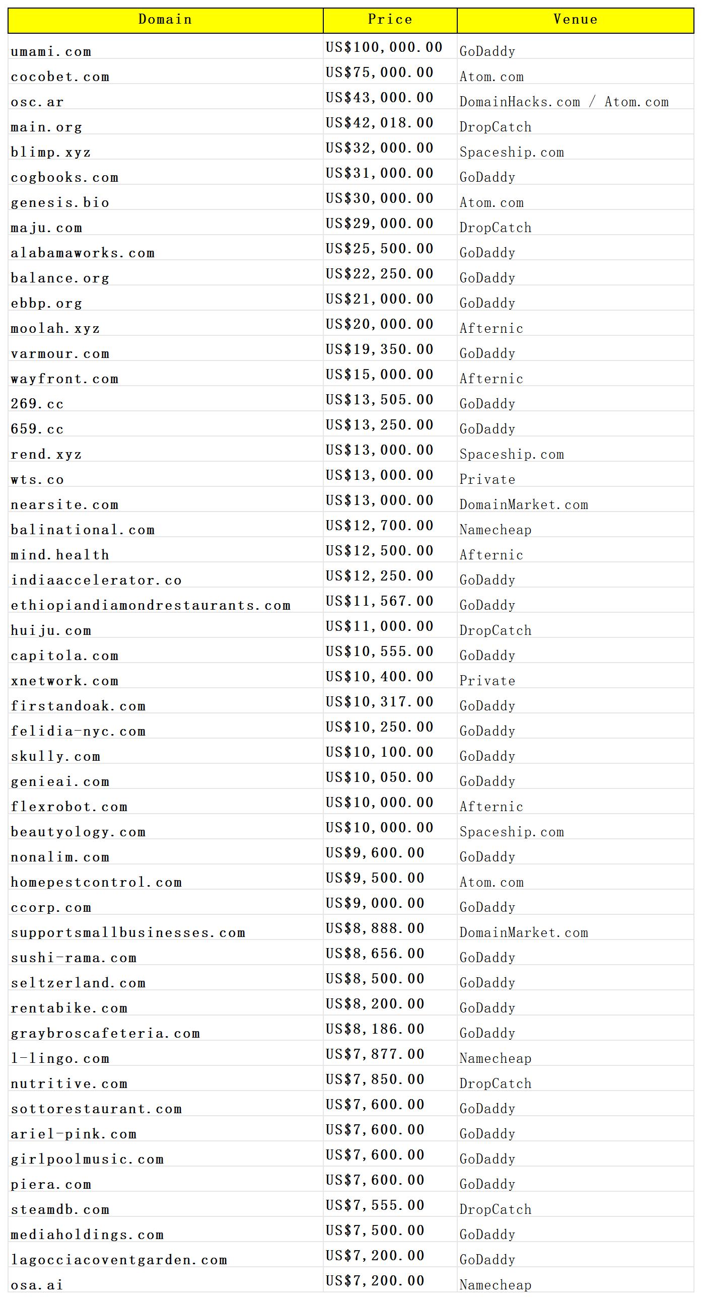 Weekly Domain Market Recap: umami.com at 100K Lead a Week of Clear Market Segmentation