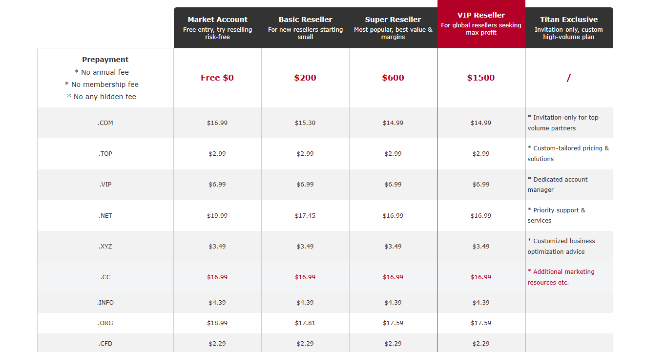 Domain Reseller Plans Domain Reseller Plans