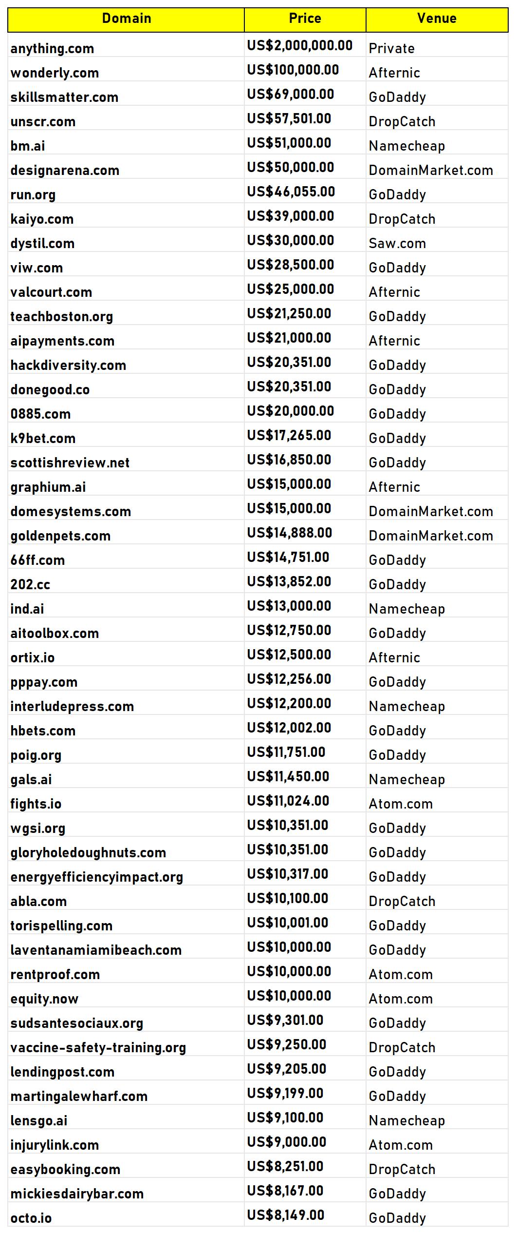 Weekly Domain Sales Review: From anything.com at $2M to a Strong $5K Floor Across Niches
