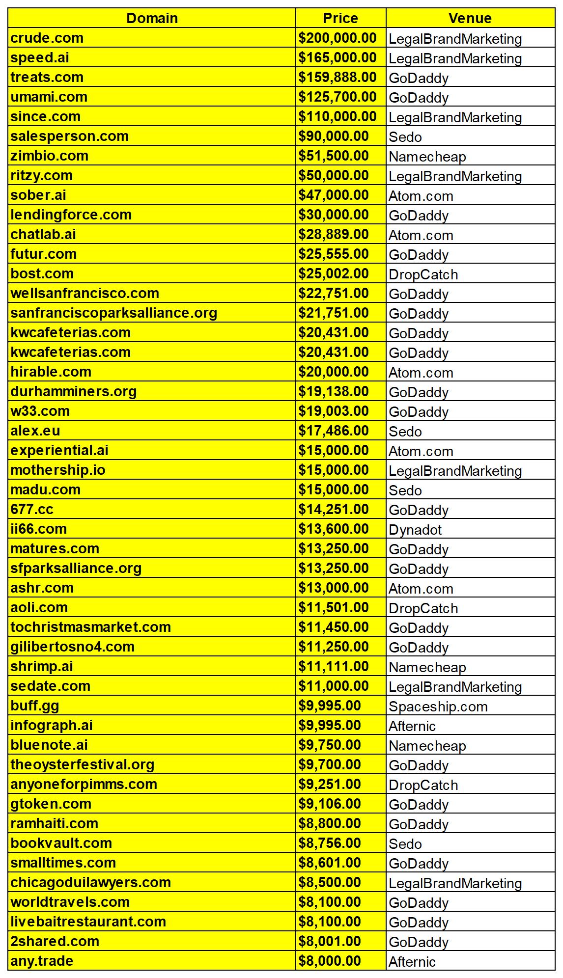 Domain Market Snapshot: What This Week’s Sales Say About Value, Niches, and Extension Strategy Domain Market Snapshot: What This Week’s Sales Say About Value, Niches, and Extension Strategy