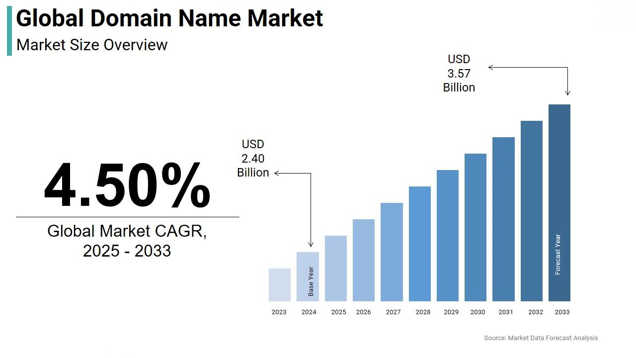 Global Domain Market Overview