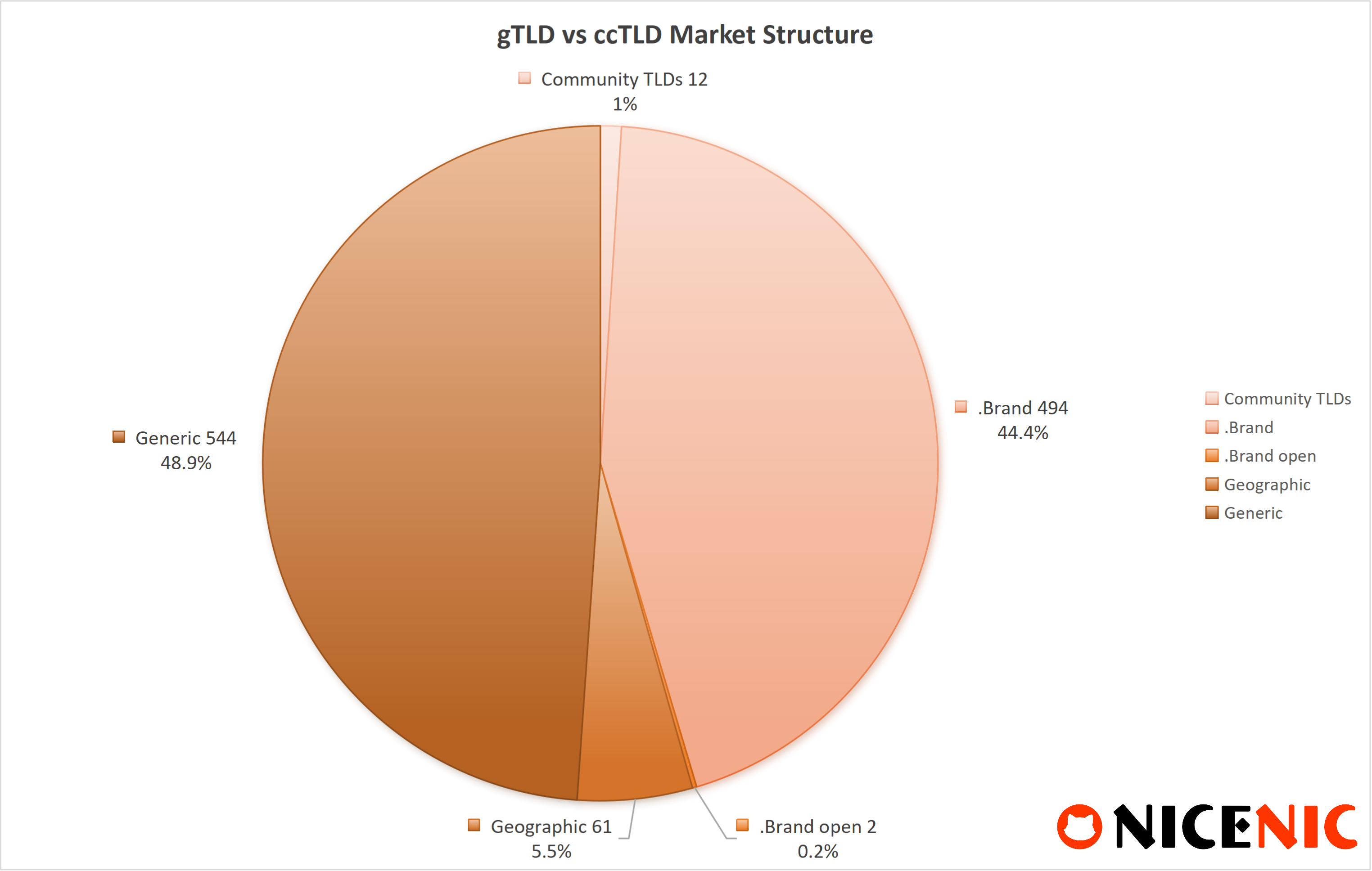 gTLD vs ccTLD Market Structure
