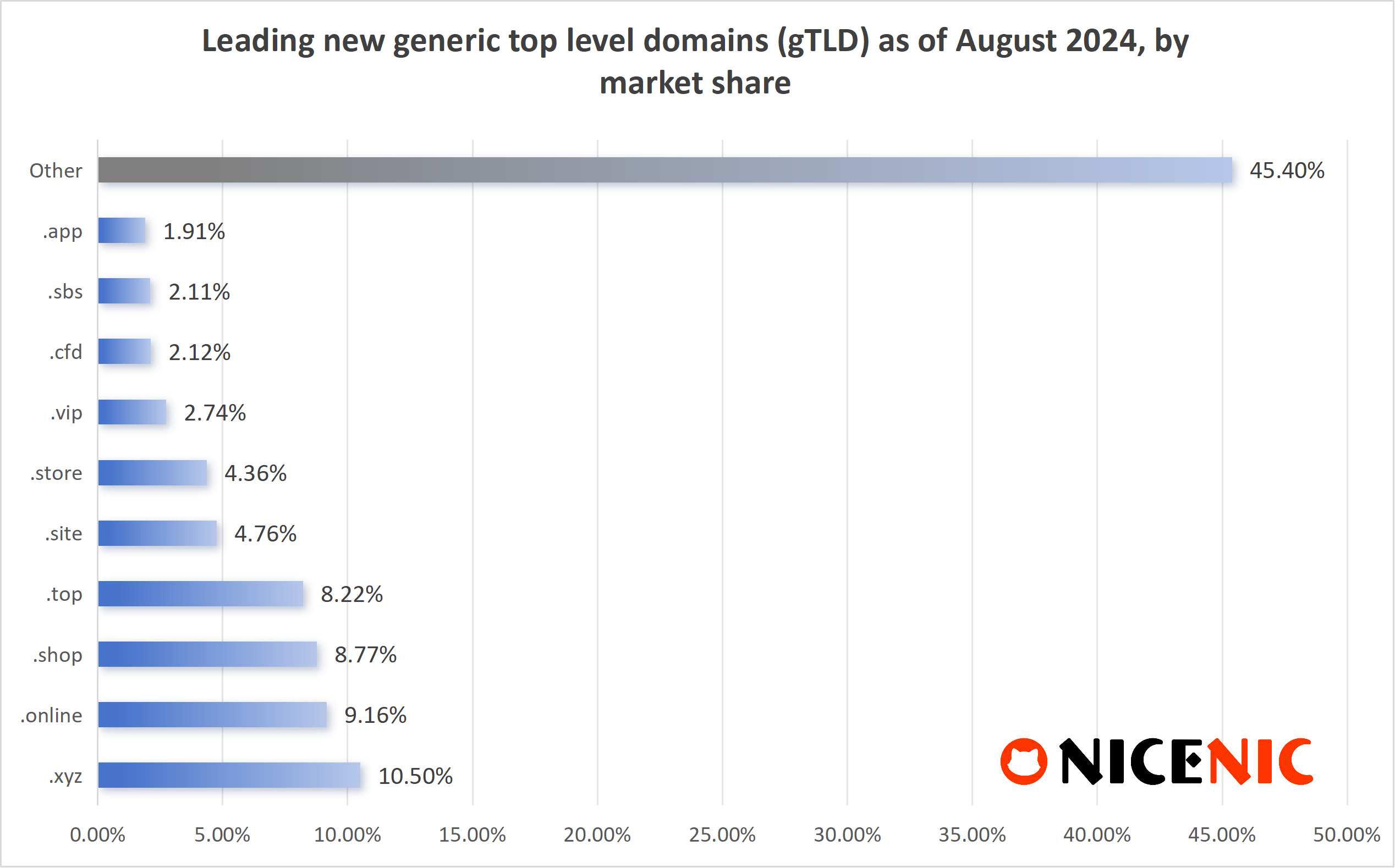 New gTLD Adoption Trends