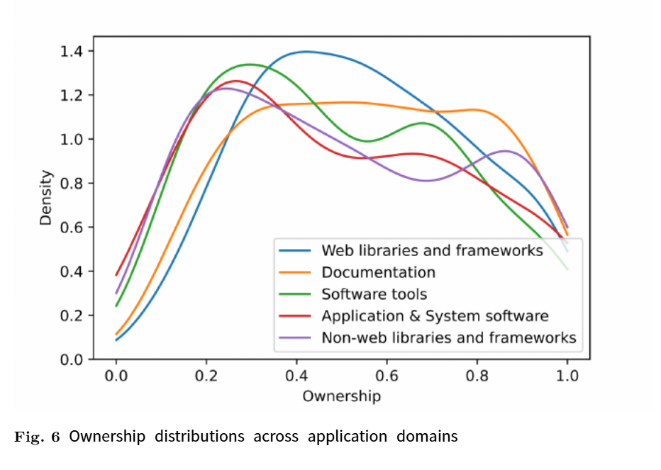 Domain Usage Behavior Insights
