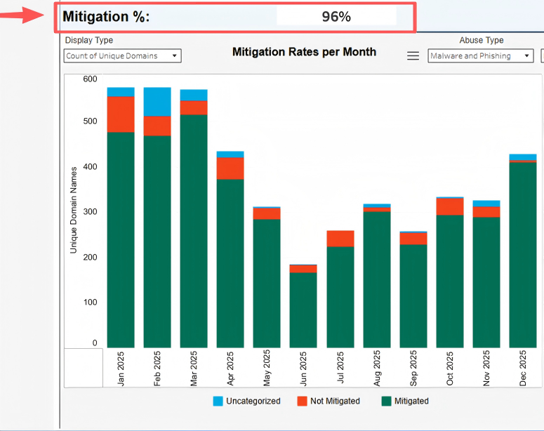 NiceNIC & NetBeacon: Collaborative Efforts to Combat Domain Abuse