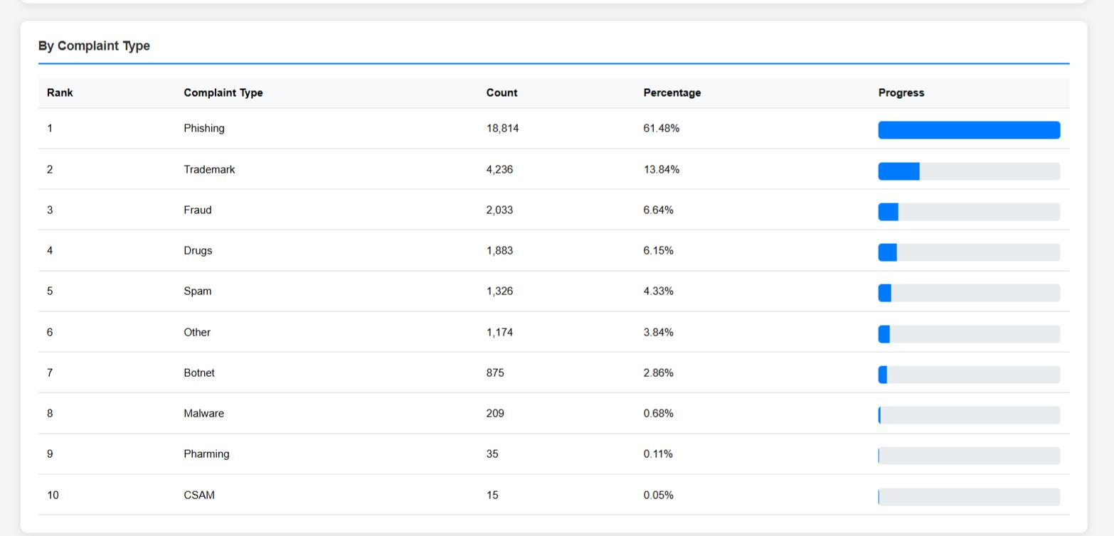 NiceNIC January 2026 Abuse Monitoring Report: Data Transparency and DNS Abuse Mitigation Performance