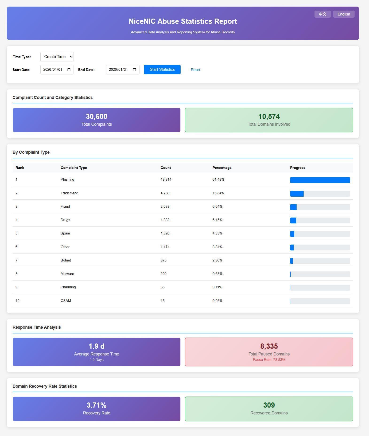 NiceNIC January 2026 Abuse Monitoring Report: Data Transparency and DNS Abuse Mitigation Performance