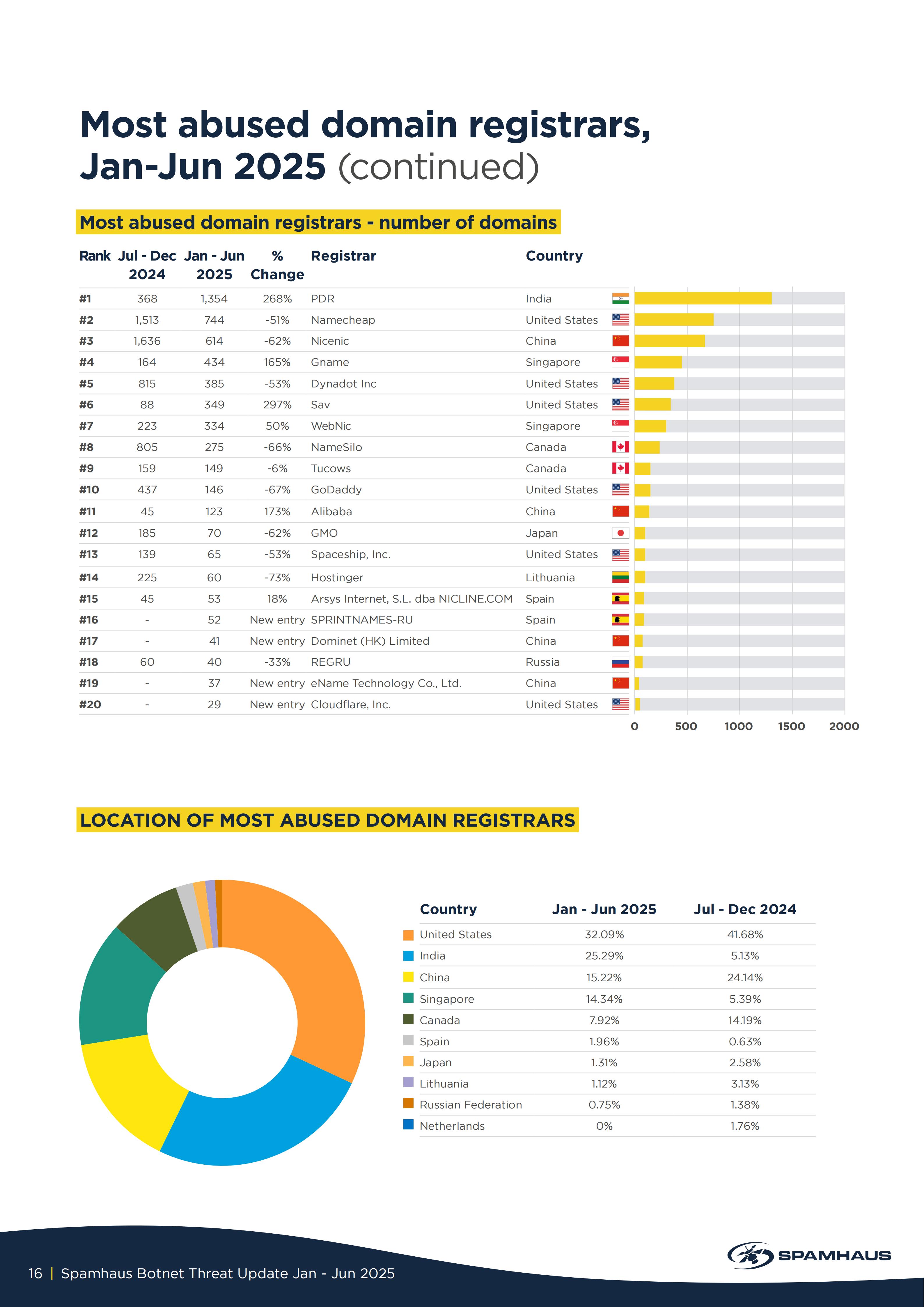 Nicenic's Continued Commitment to Combating Domain Abuse: A Proven Track Record of Improvement
