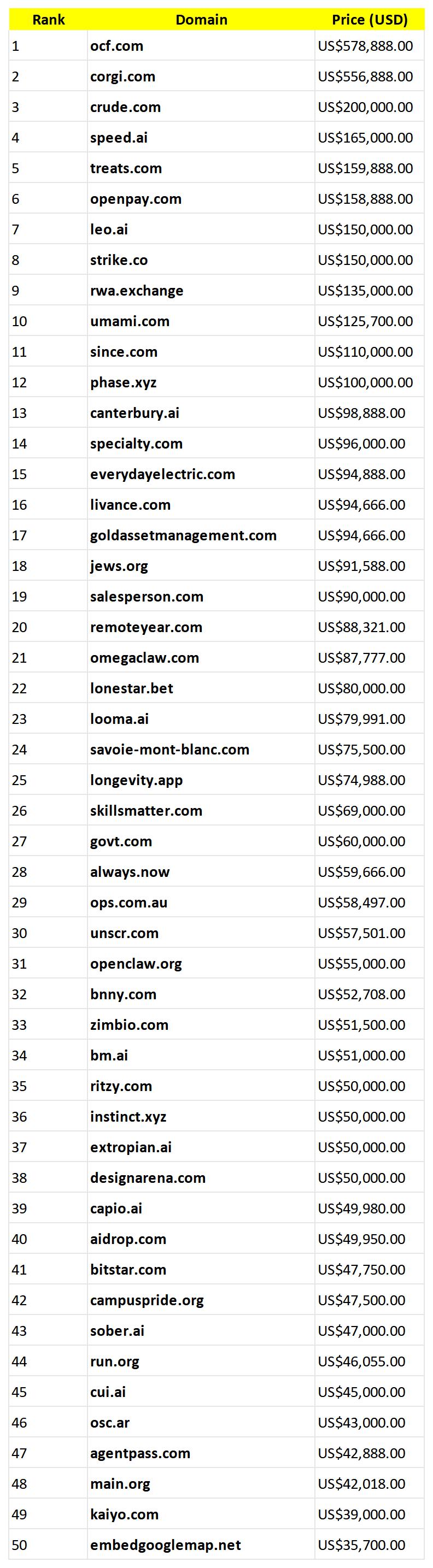 From $578,888 ocf.com to $165,000 speed.ai: What 50 Recent Domain Sales Reveal About Where the Market Is Heading