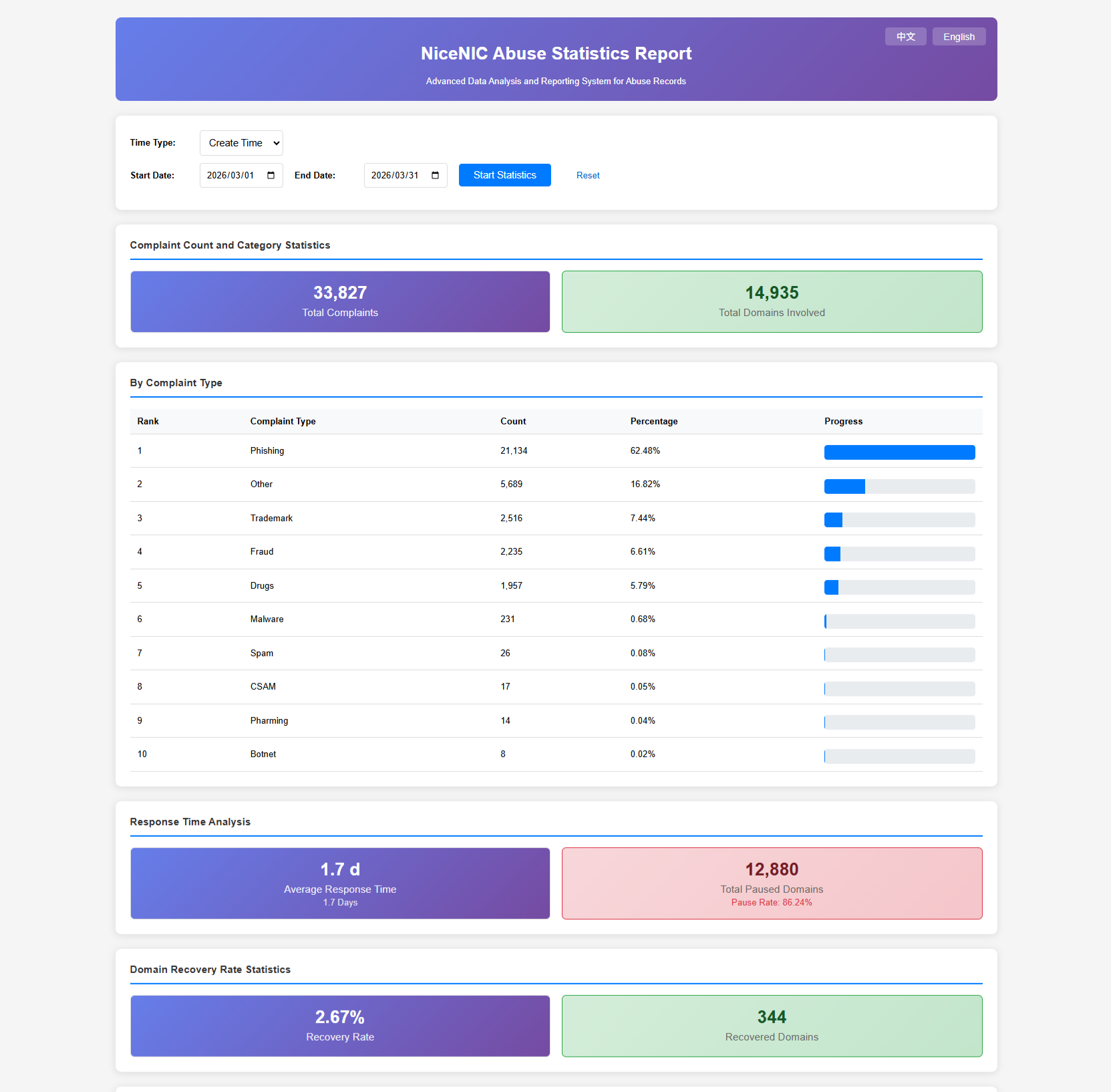 NiceNIC Abuse Report for March 2026