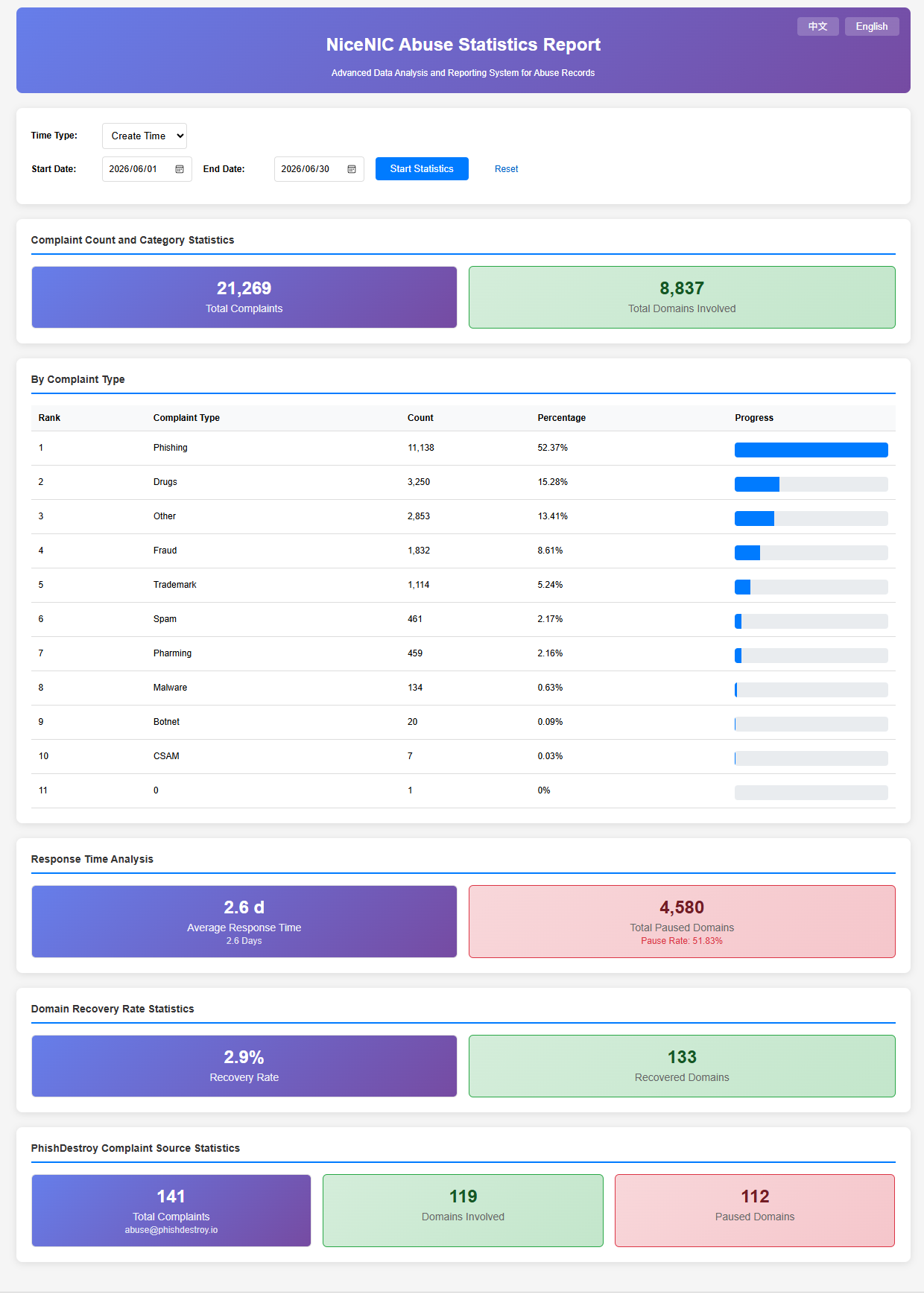 NiceNIC June 2026 Abuse Report: Data Transparency and DNS Abuse Mitigation Overview