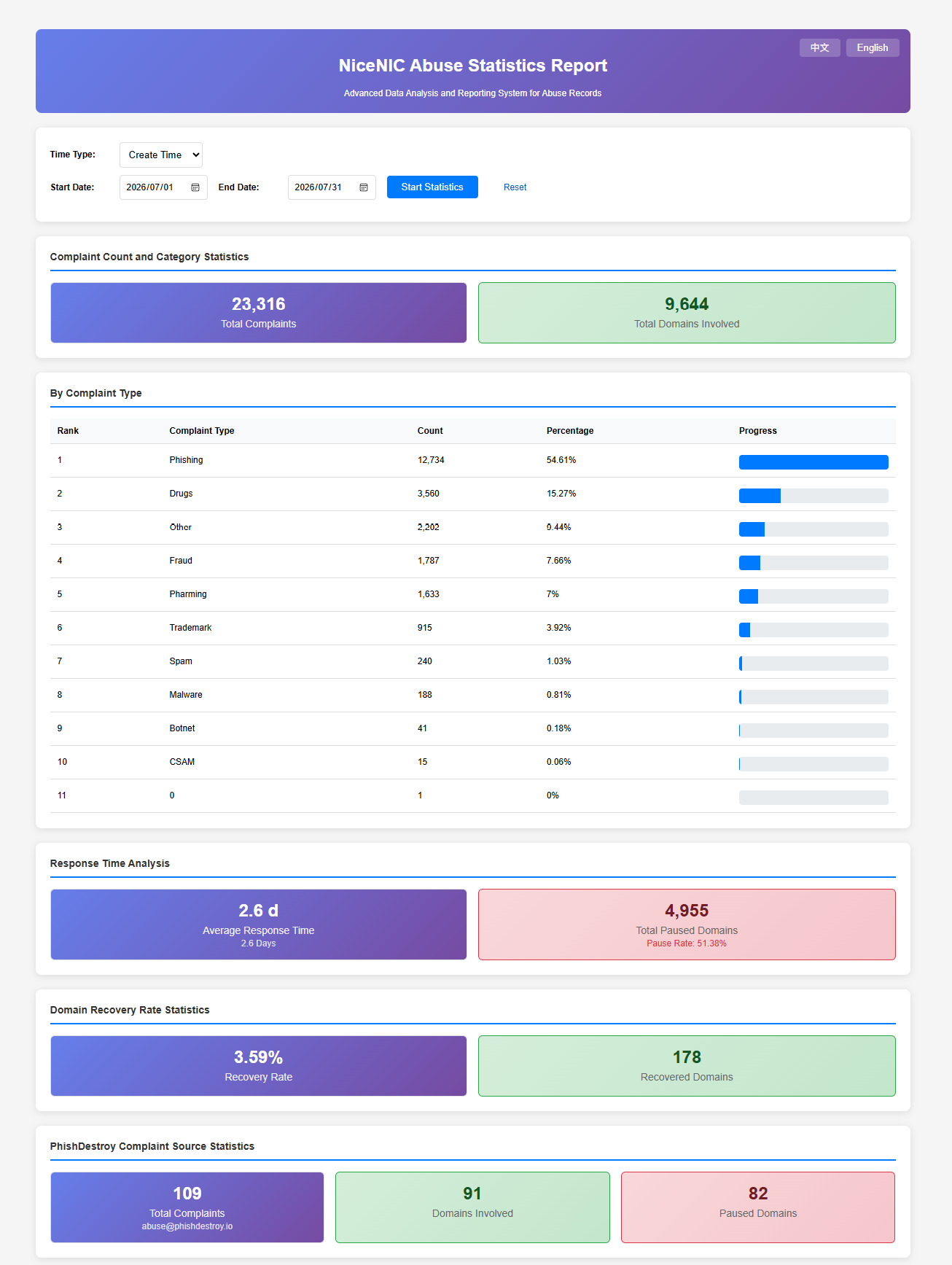 NiceNIC July 2026 Abuse Report: Data Transparency and DNS Abuse Mitigation Overview